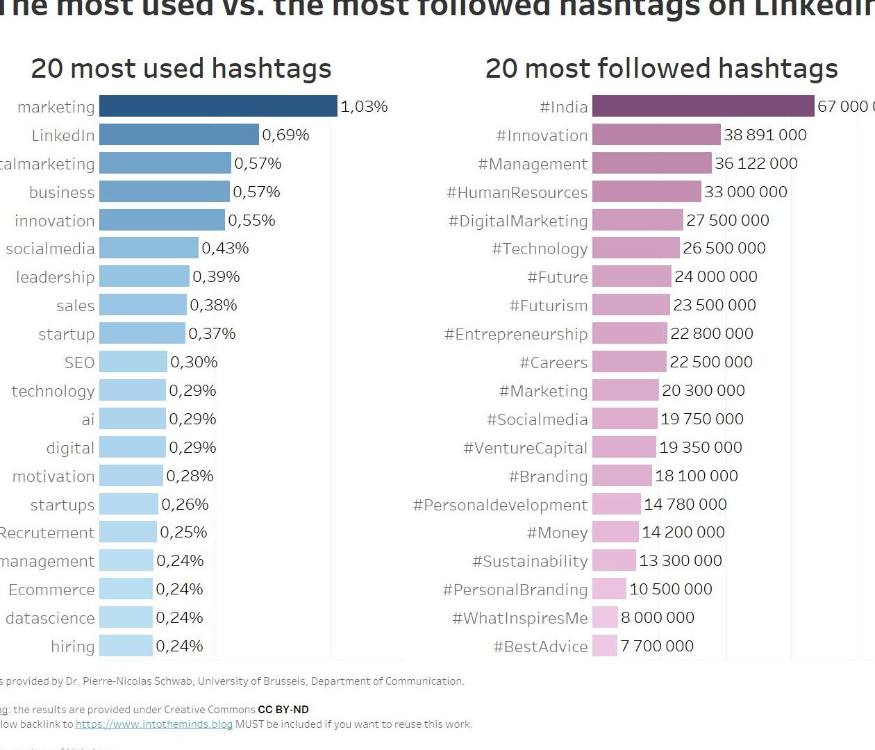 ¿Cuáles son los hashtags más populares en Linkedin?
