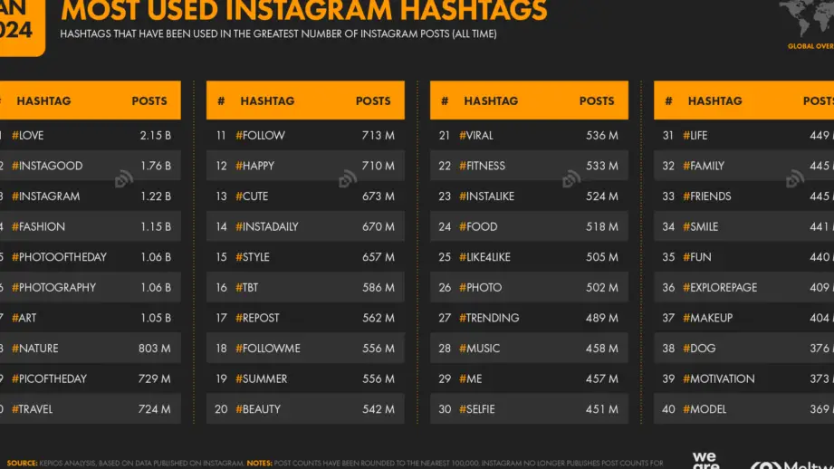 Los mejores hashtags de Instagram para me gusta y seguidores en 2024