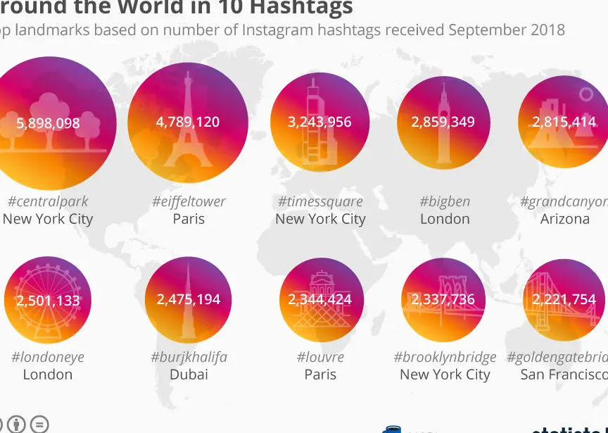 Gráfico: La vuelta al mundo en 10 hashtags |