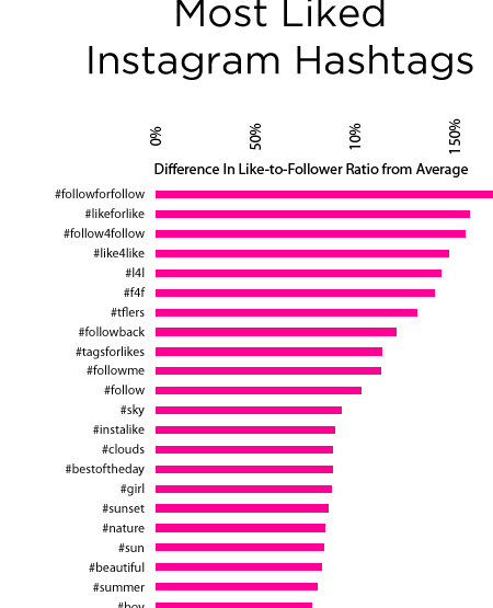 618 de los Hashtags más populares en Instagram en 2024