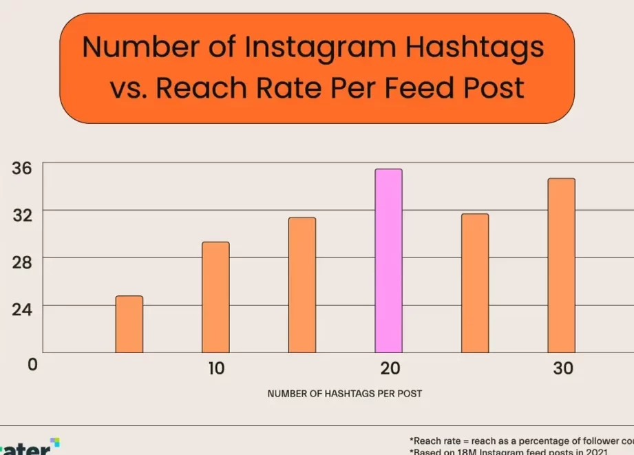 El arte de los hashtags de Instagram: consejos rápidos para dominarlos ...