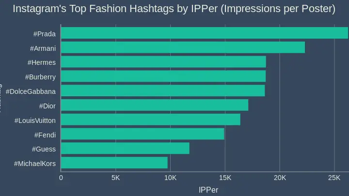 Los 10 mejores hashtags de moda y ropa en Instagram