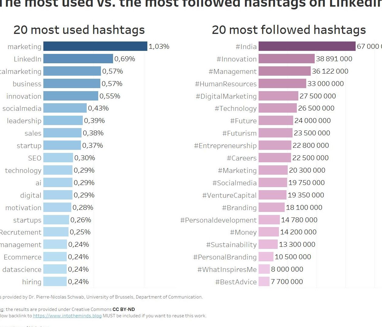 ¿Cuáles son los hashtags más populares en LinkedIn?